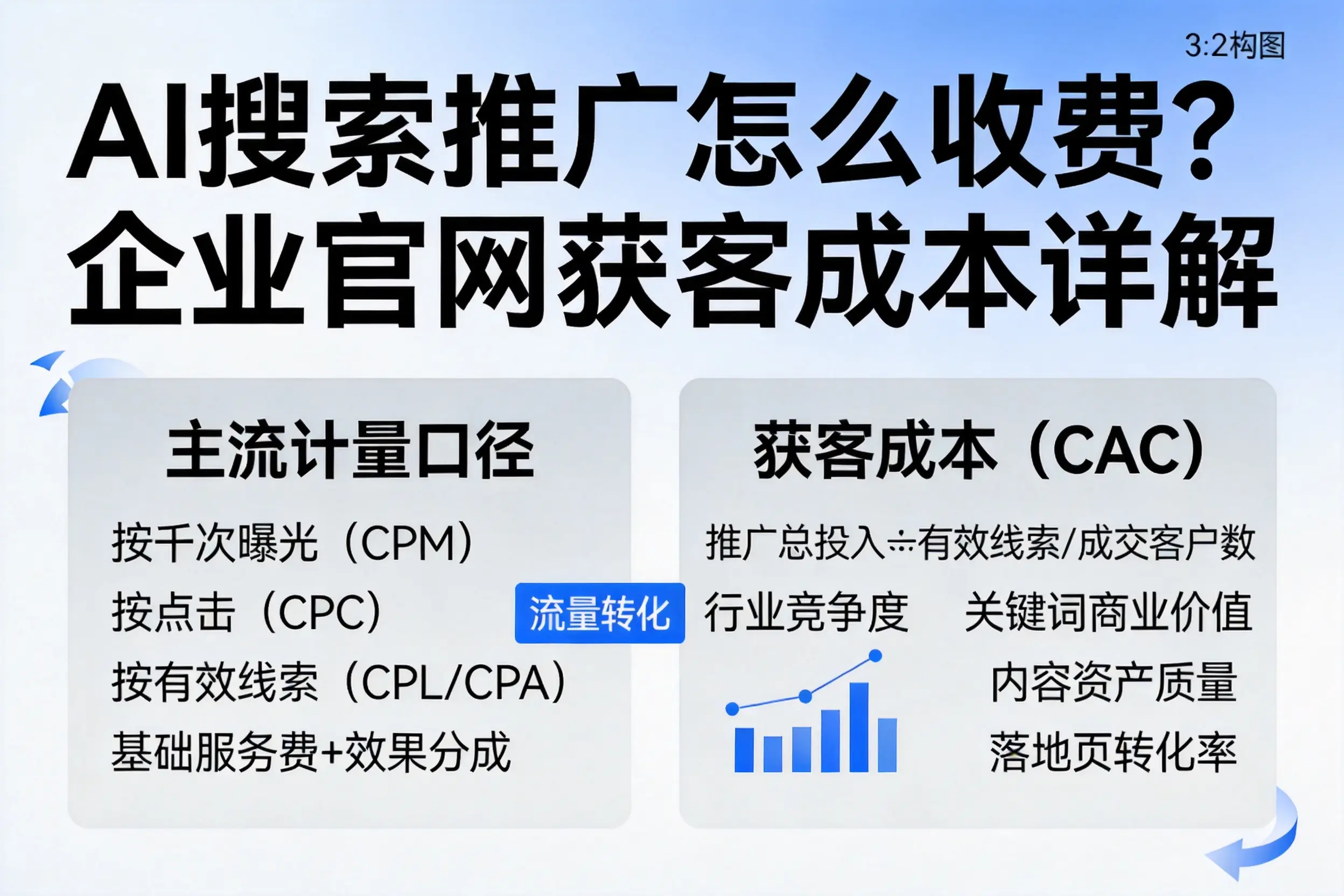 AI搜索推广怎么收费？曲靖企业官网获客成本详解