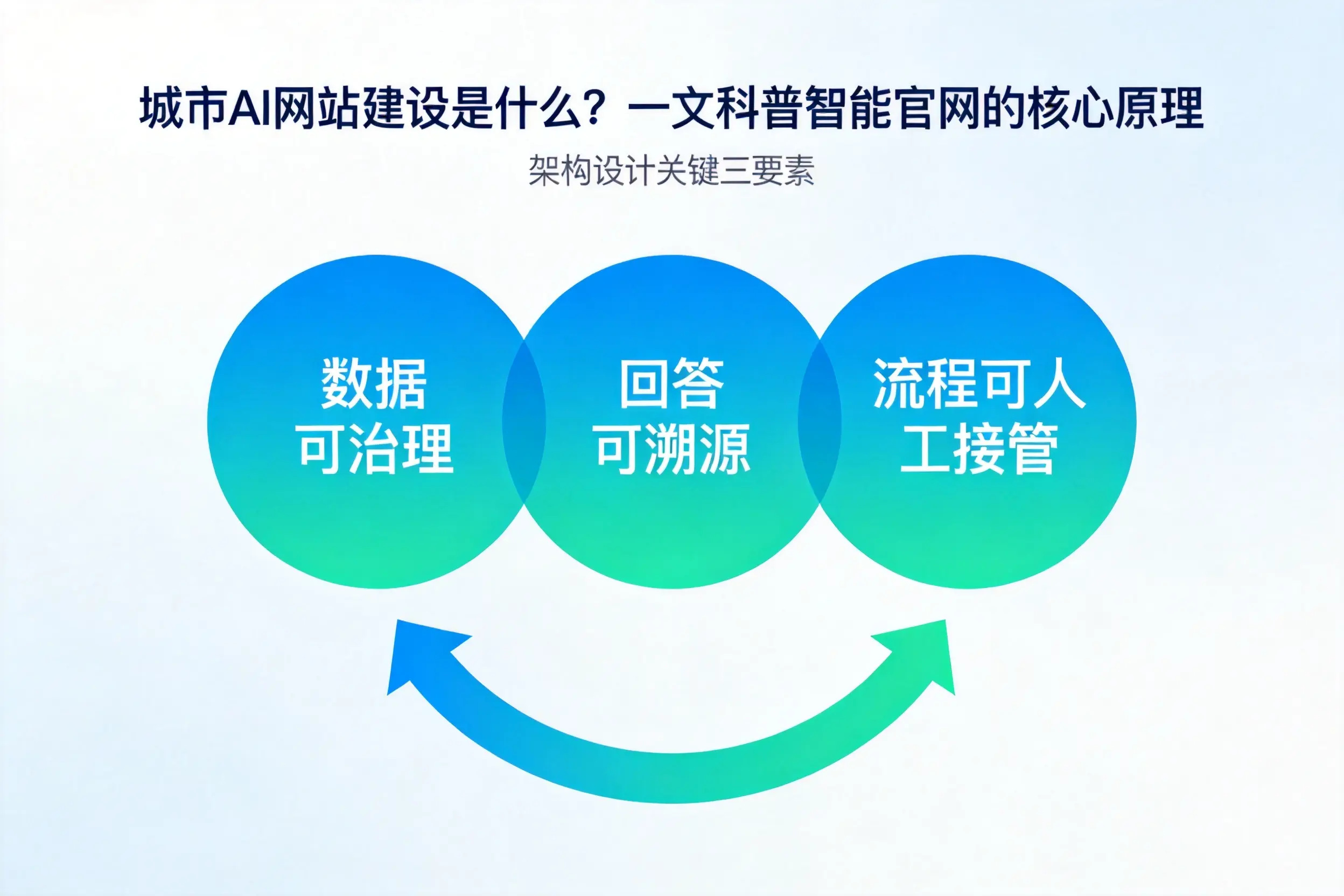 曲靖AI网站建设是什么?一文科普智能官网的核心原理