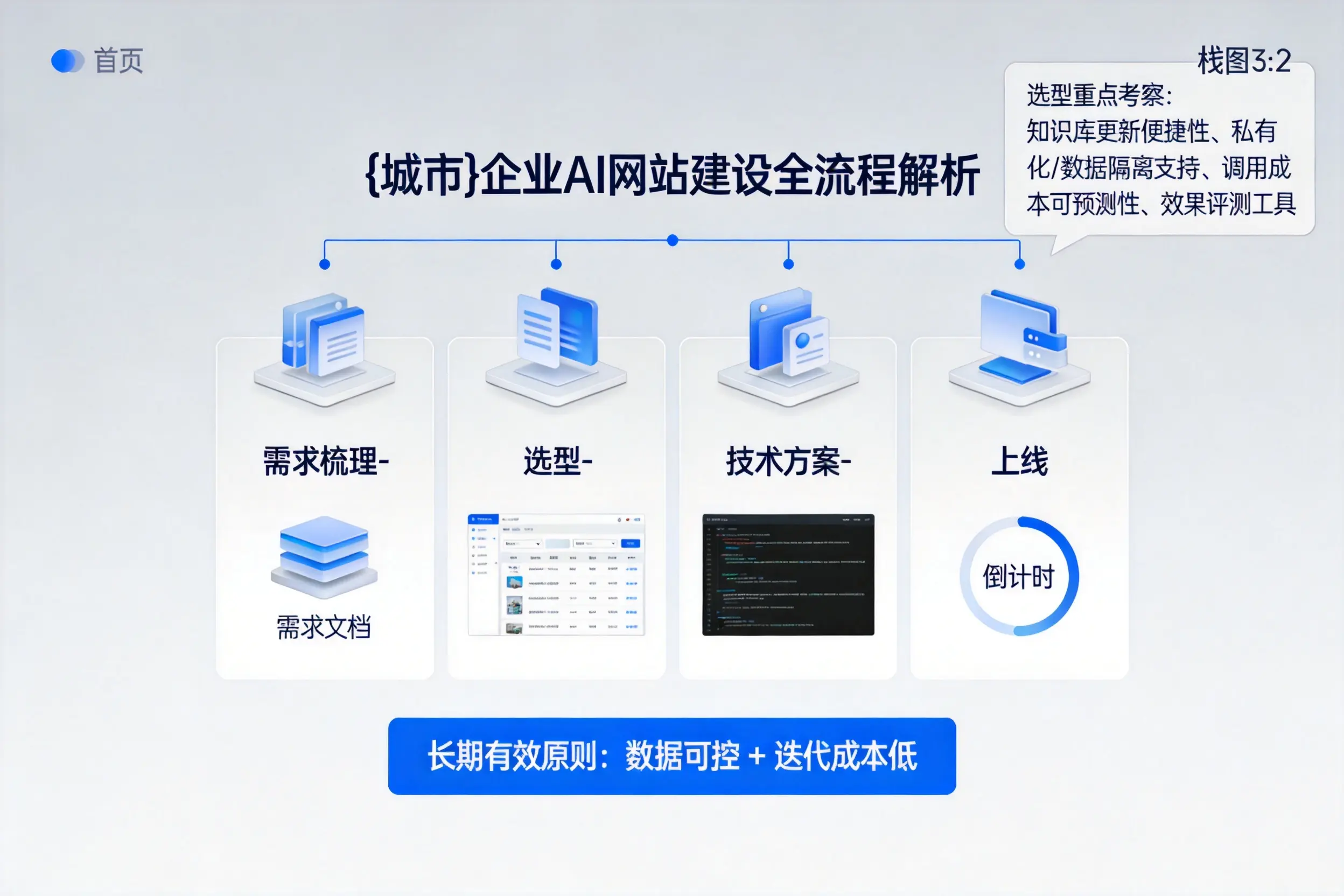 曲靖企业AI网站建设如何入门？从需求梳理到上线全流程解析