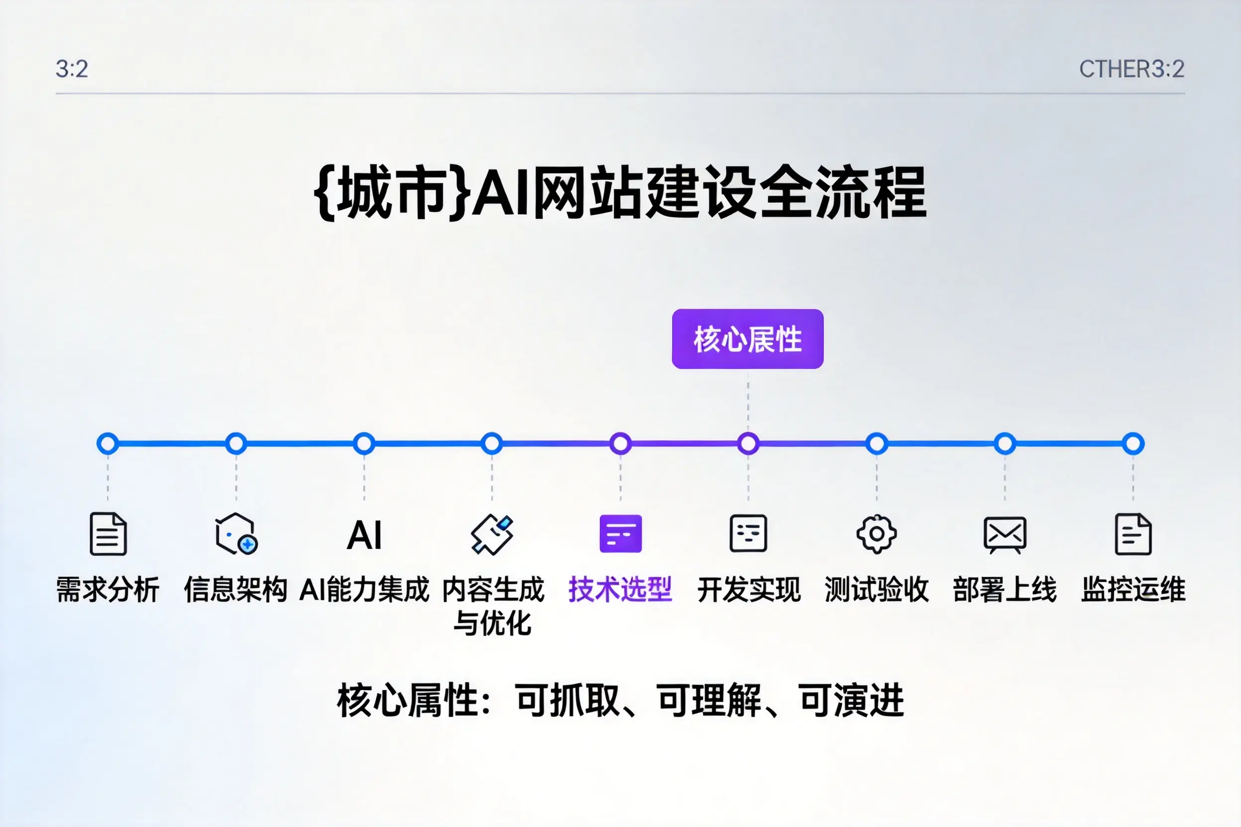 曲靖AI网站建设全流程拆解：从方案设计到部署上线教程