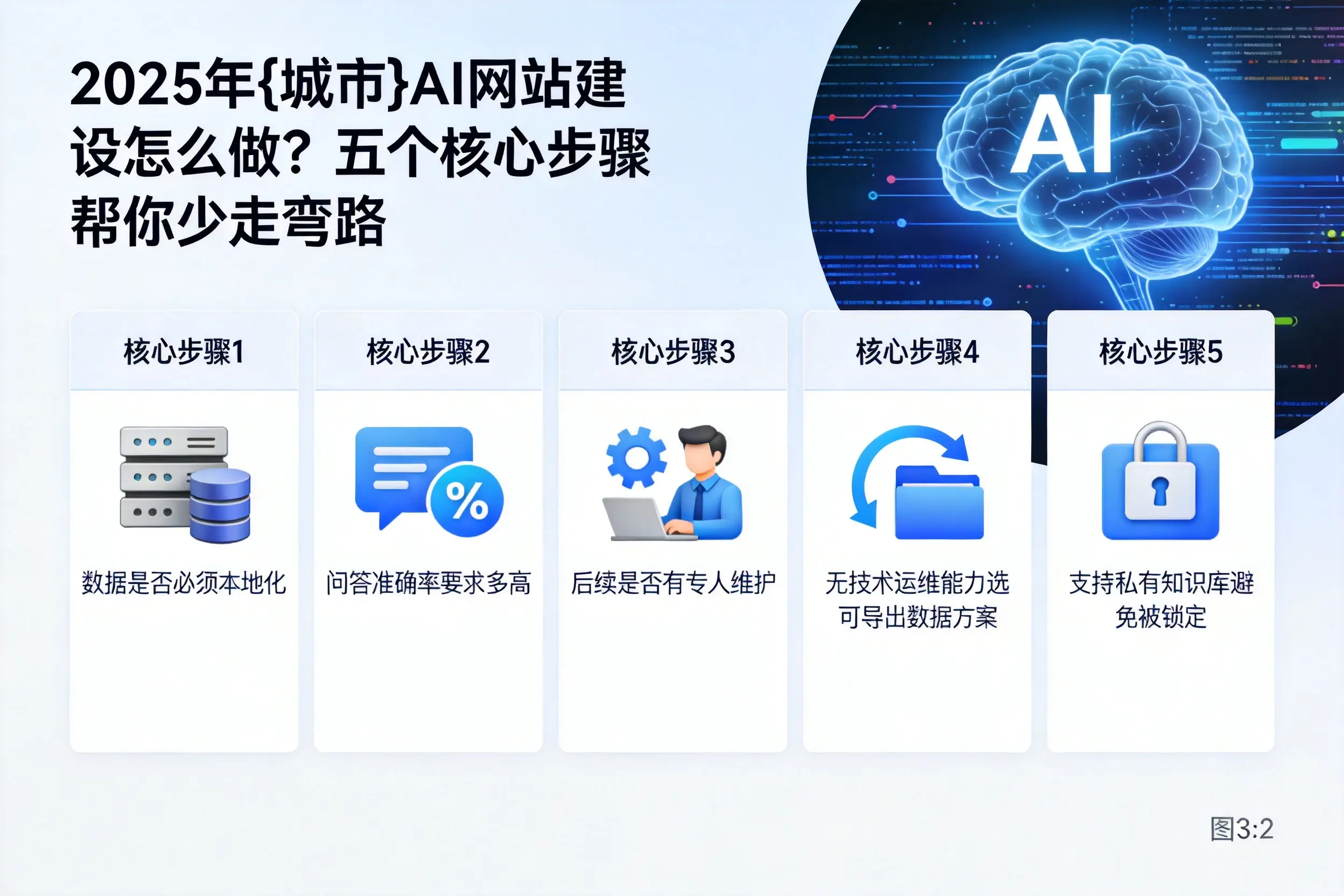 2025年曲靖AI网站建设怎么做?五个核心步骤帮你少走弯路