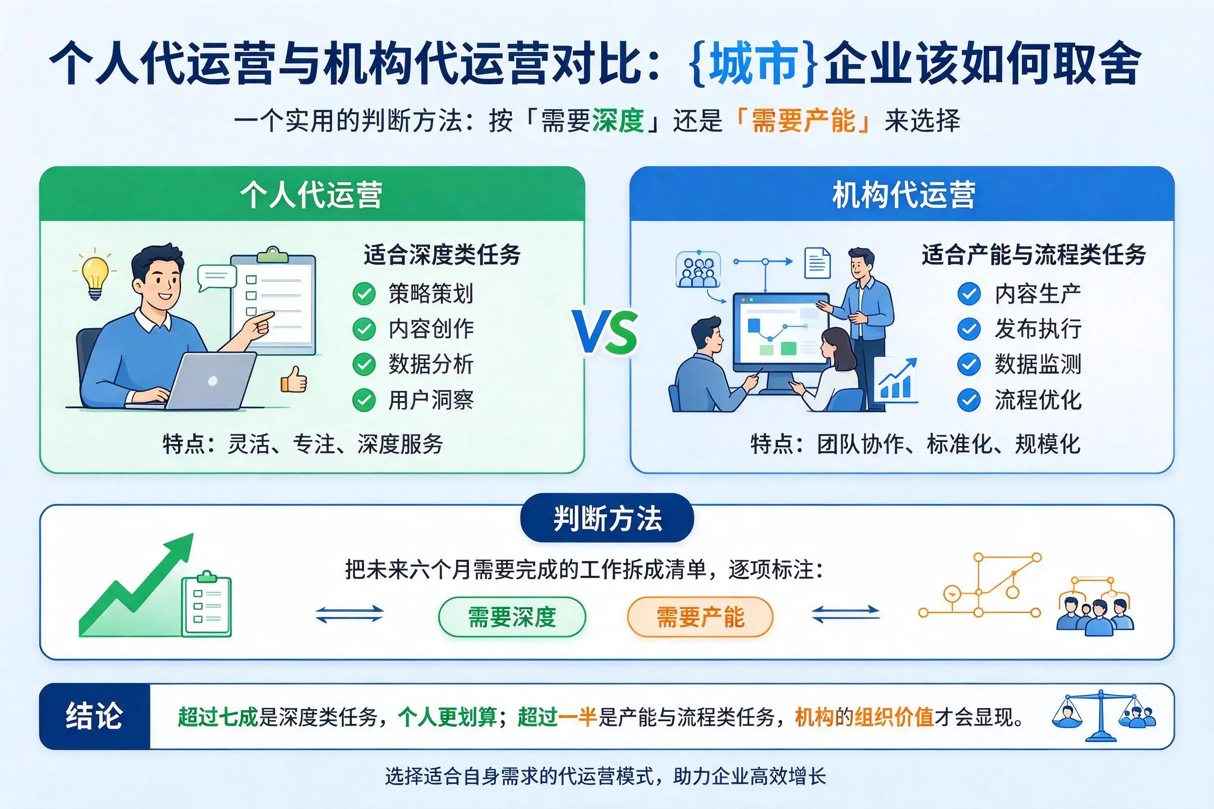 个人代运营与机构代运营对比:曲靖企业该如何取舍