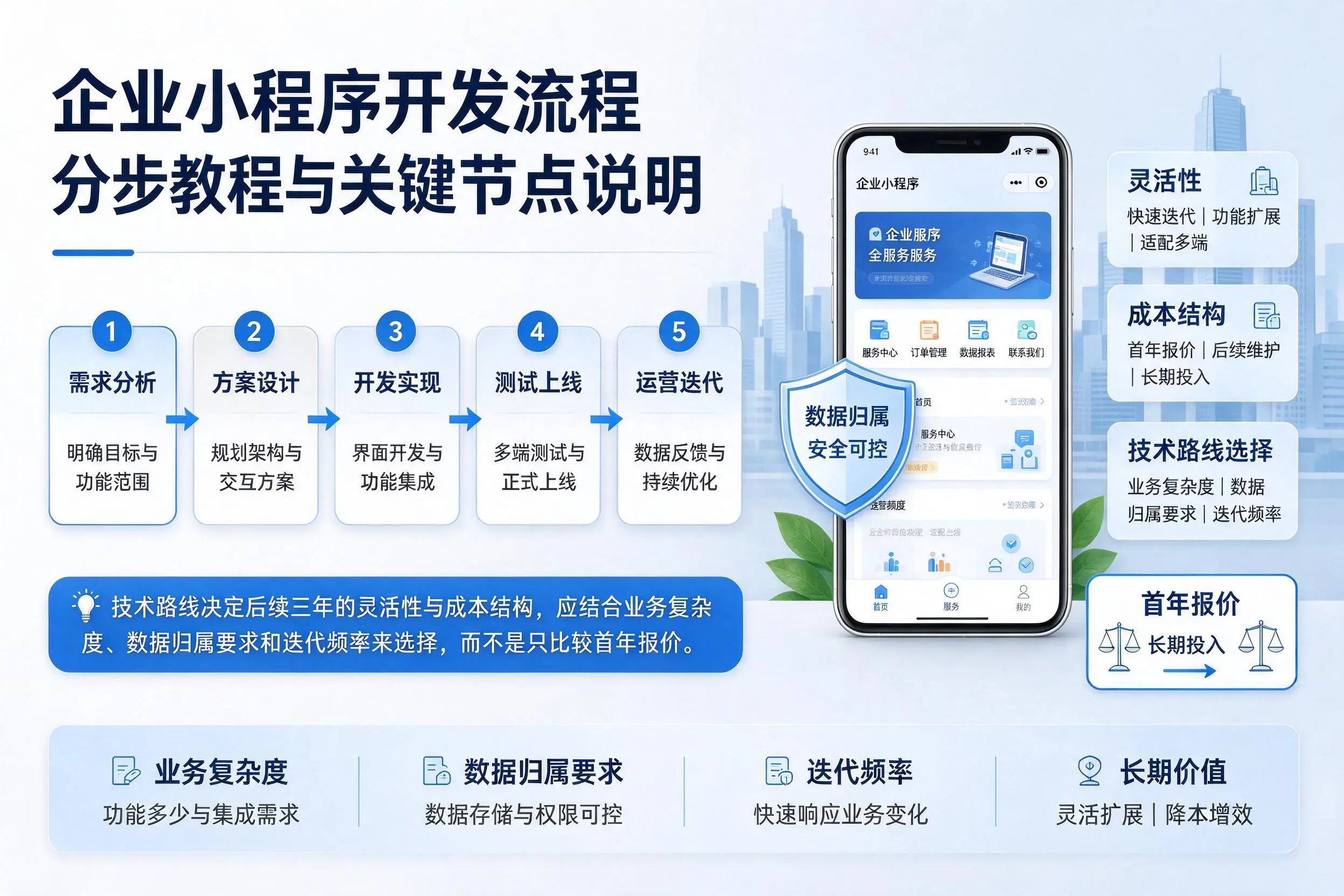 曲靖企业小程序开发流程分步教程与关键节点说明