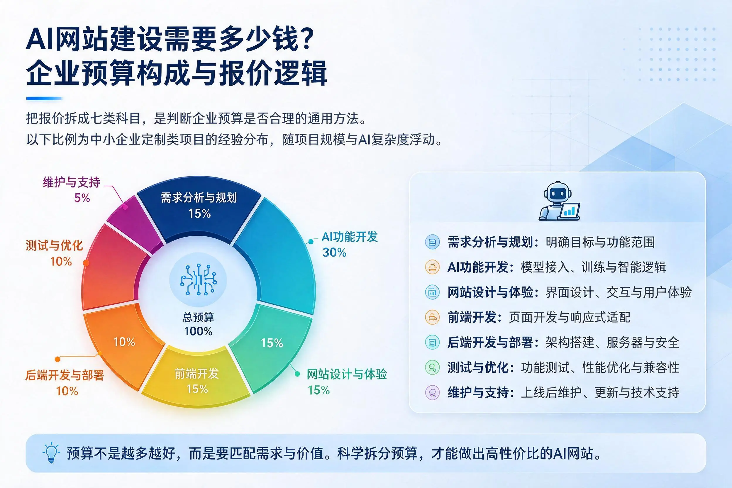 AI网站建设需要多少钱?曲靖企业预算构成与报价逻辑