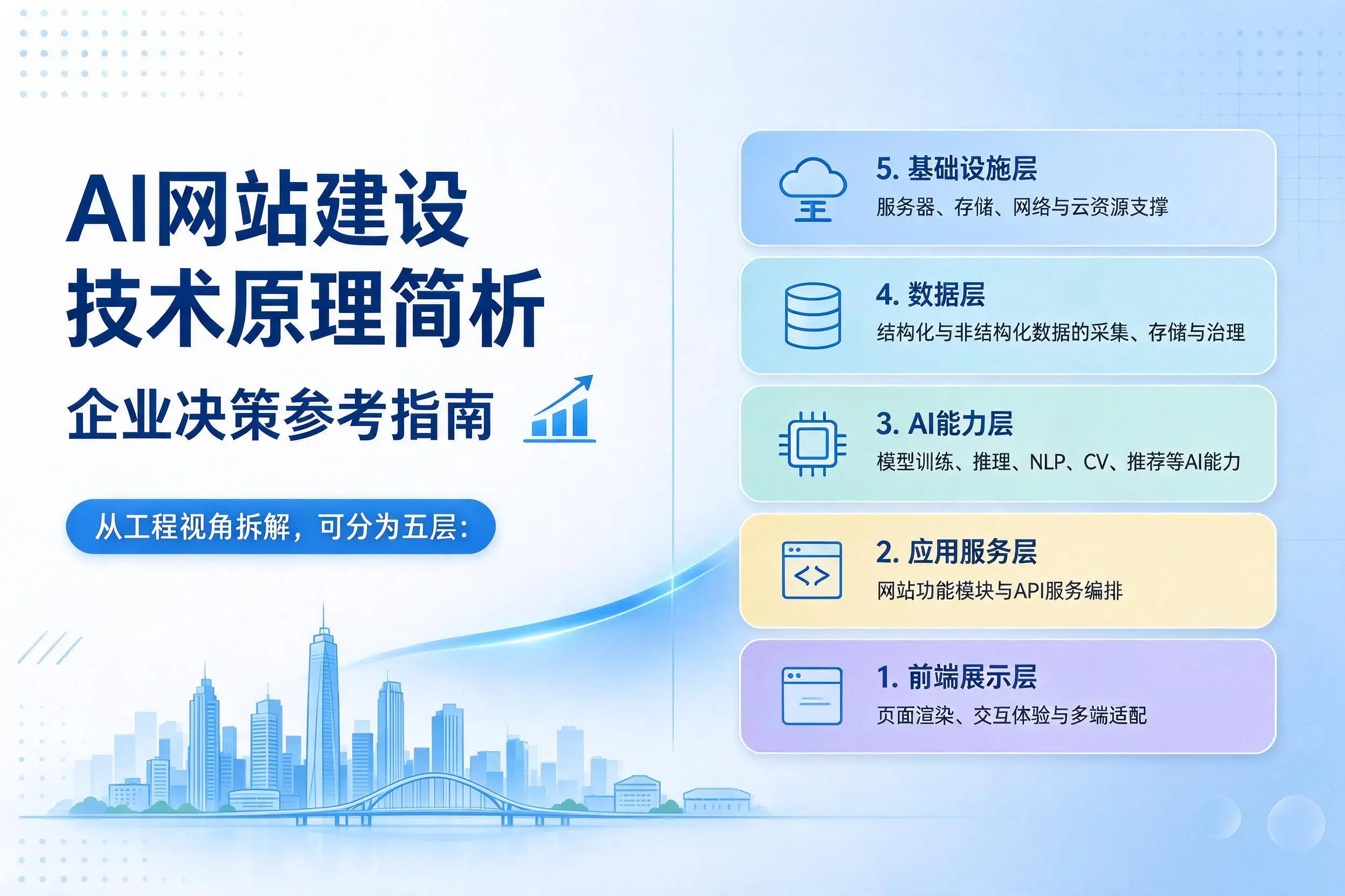 AI网站建设技术原理简析，曲靖企业决策参考指南