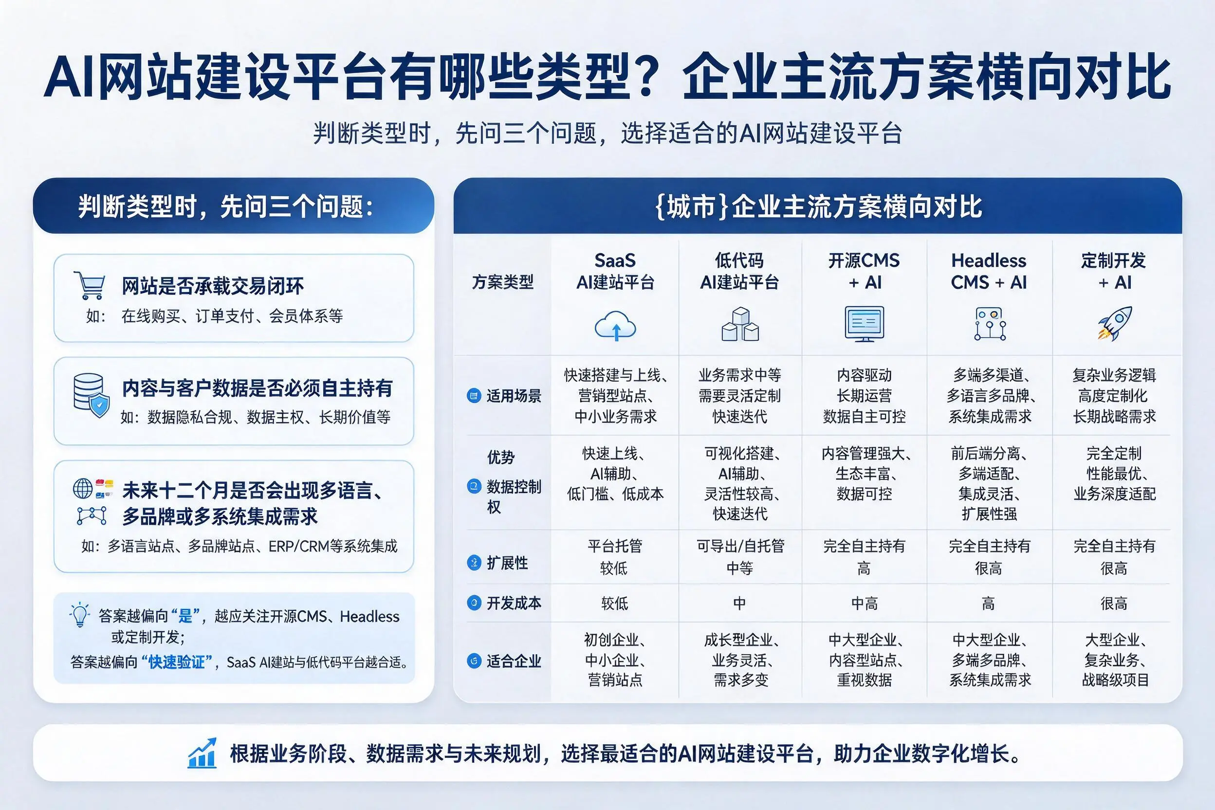 AI网站建设平台有哪些类型?曲靖企业主流方案横向对比