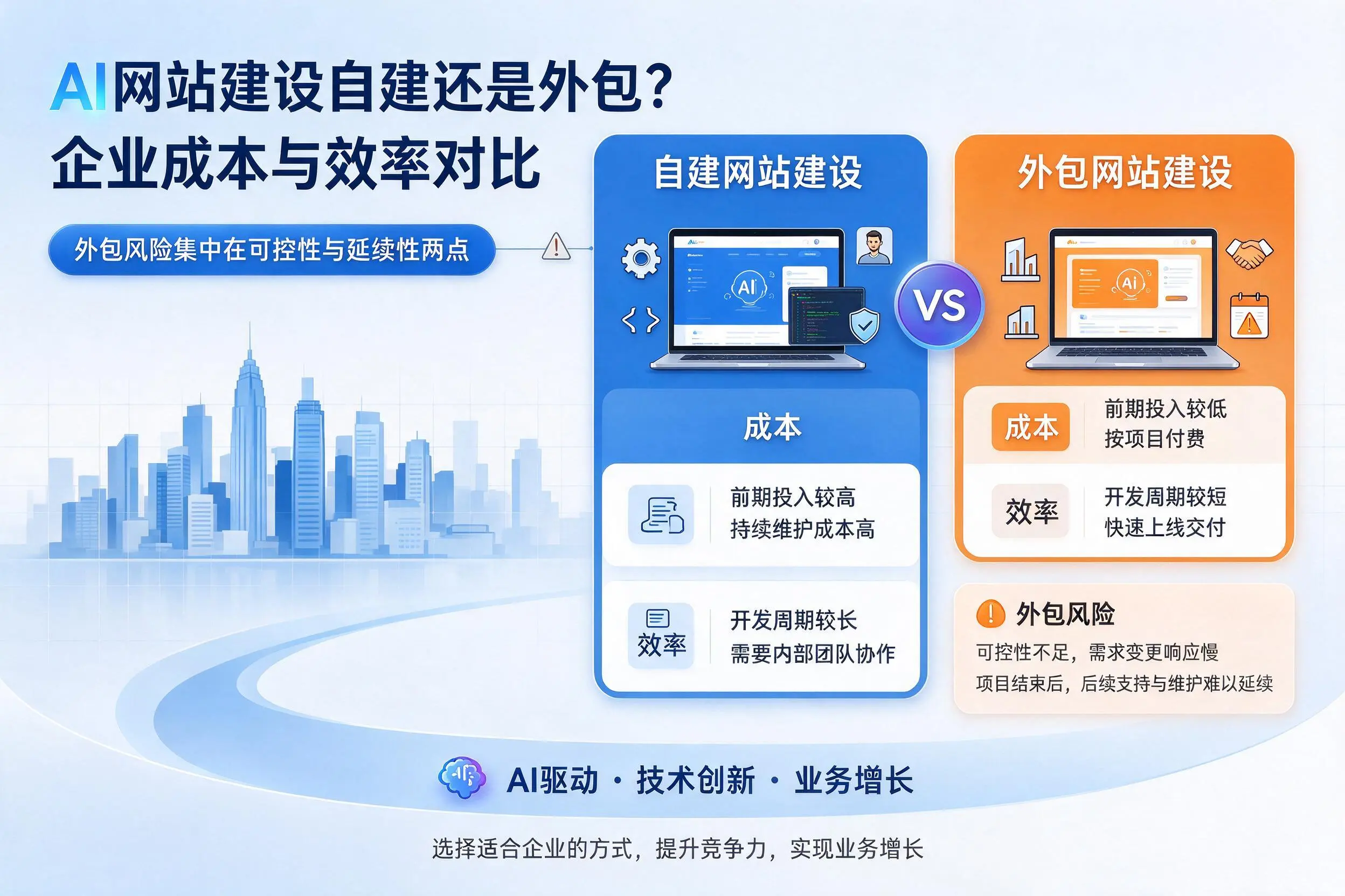 AI网站建设自建还是外包?曲靖企业成本与效率对比